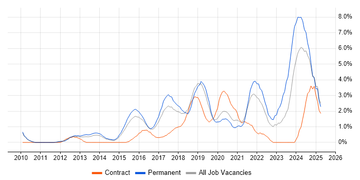 Job vacancy trend for Data Science in West End of London