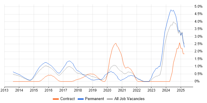 Job vacancy trend for Data Scientist in West End of London