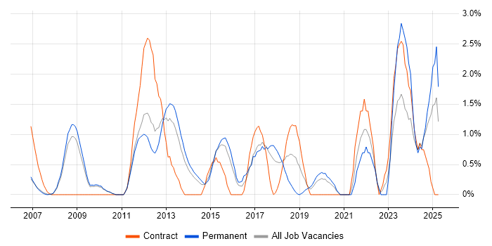 Job vacancy trend for Data Security in West End of London Job vacancy trend for Data Security in West End of London