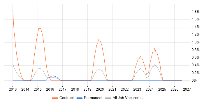 Data Sharing job vacancy trend in West End of London
