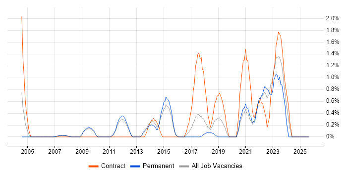 Data Transformation job vacancy trend in West End of London Data Transformation job vacancy trend in West End of London