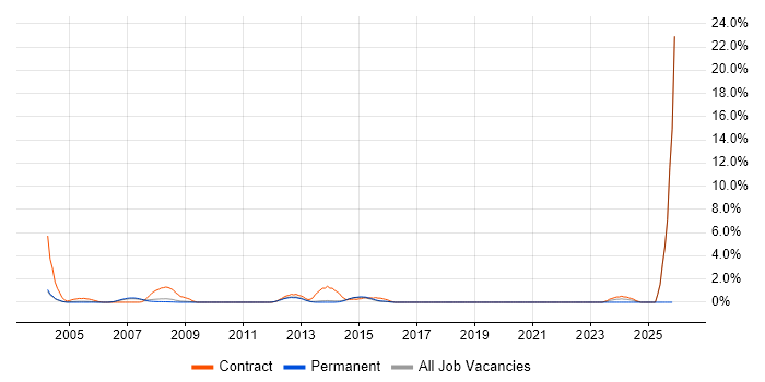 Data Validation job vacancy trend in West End of London