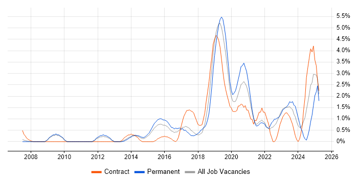 Job vacancy trend for Data Visualisation in West End of London Job vacancy trend for Data Visualisation in West End of London
