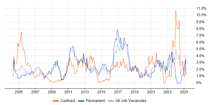 Job vacancy trend for Data Warehouse in West End of London