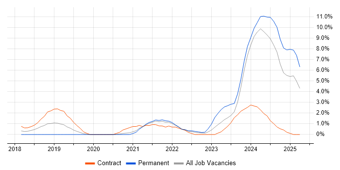 Job vacancy trend for Databricks in West End of London Job vacancy trend for Databricks in West End of London