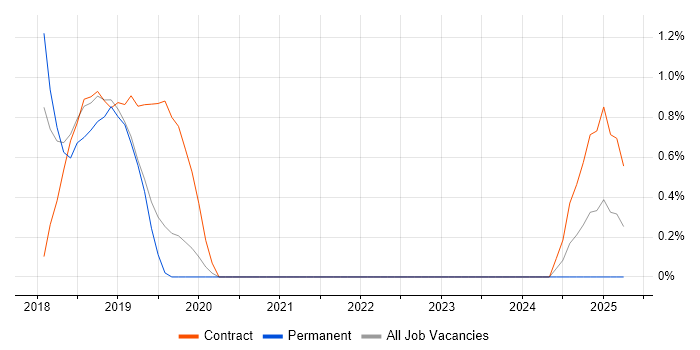 Job vacancy trend for Datadog in West End of London