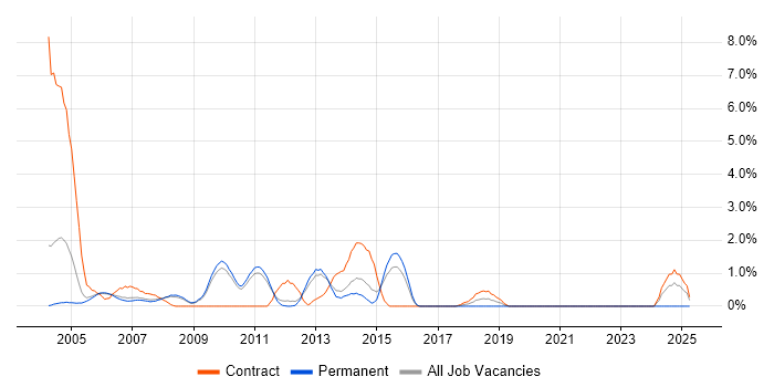 Job vacancy trend for DB2 in West End of London Job vacancy trend for DB2 in West End of London