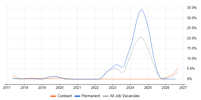 DBS Check job vacancy trend in West End of London