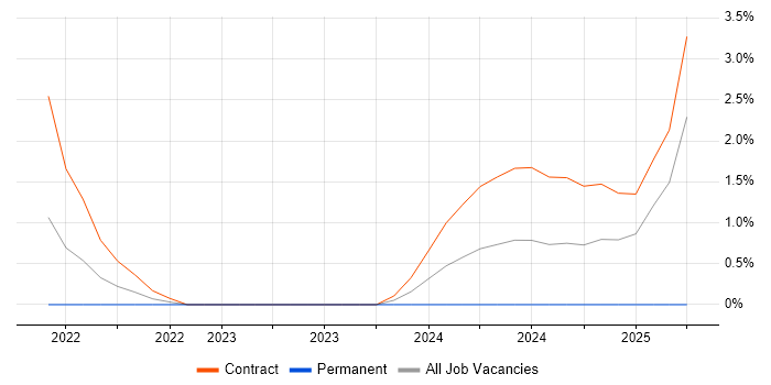 Job vacancy trend for dbt in West End of London Job vacancy trend for dbt in West End of London