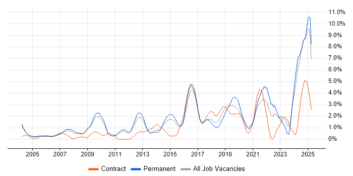 Job vacancy trend for Decision-Making in West End of London Job vacancy trend for Decision-Making in West End of London