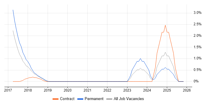 Deep Learning job vacancy trend in West End of London