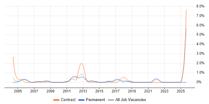 Defect Tracking job vacancy trend in West End of London