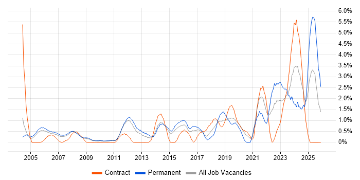 Delivery Manager job vacancy trend in West End of London