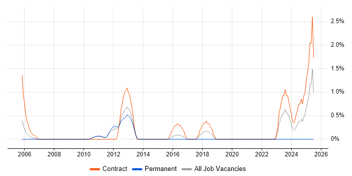 Job vacancy trend for Dependency Management in West End of London