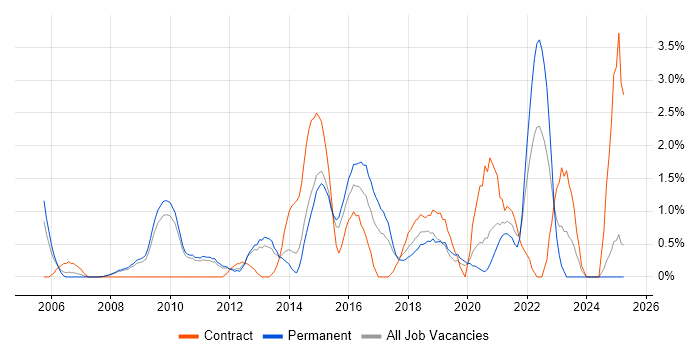 Job vacancy trend for Deployment Automation in West End of London Job vacancy trend for Deployment Automation in West End of London