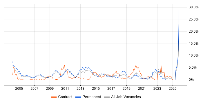 Design Patterns job vacancy trend in West End of London