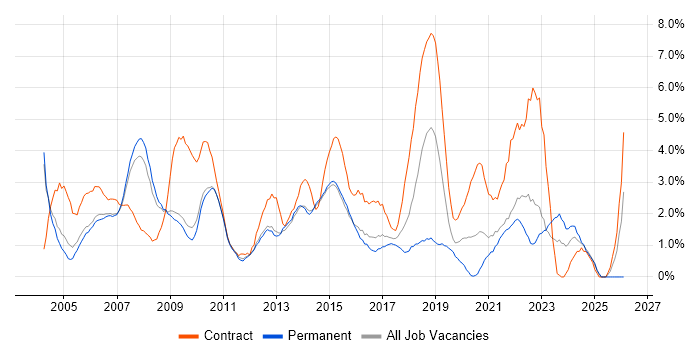 Designer job vacancy trend in West End of London