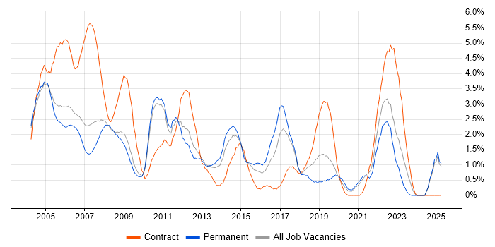 Job vacancy trend for Desktop Support in West End of London Job vacancy trend for Desktop Support in West End of London