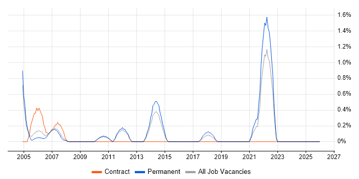 Desktop Technician job vacancy trend in West End of London