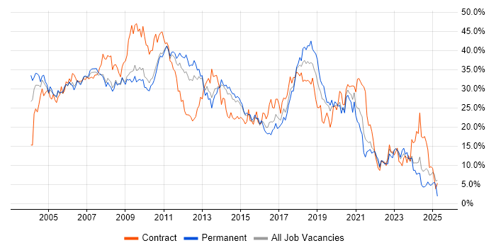 Job vacancy trend for Developer in West End of London