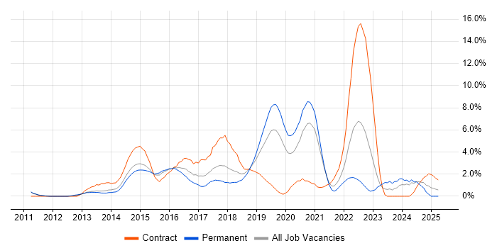 Job vacancy trend for DevOps Engineer in West End of London