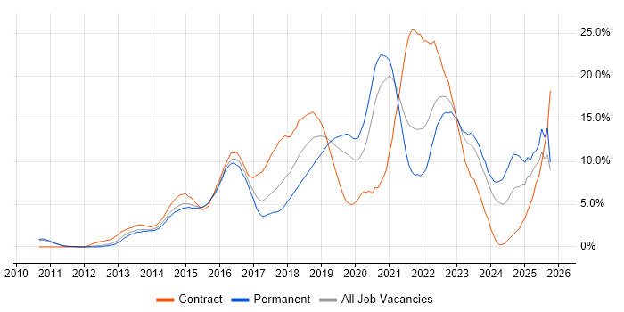 DevOps job vacancy trend in West End of London