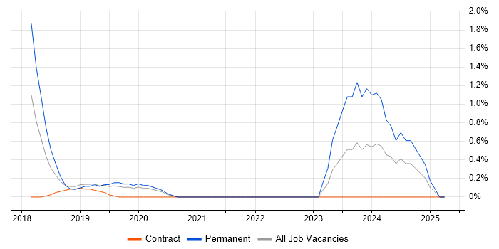 Job vacancy trend for DevSecOps in West End of London Job vacancy trend for DevSecOps in West End of London
