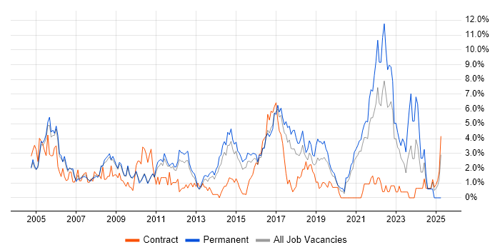 Job vacancy trend for DHCP in West End of London Job vacancy trend for DHCP in West End of London