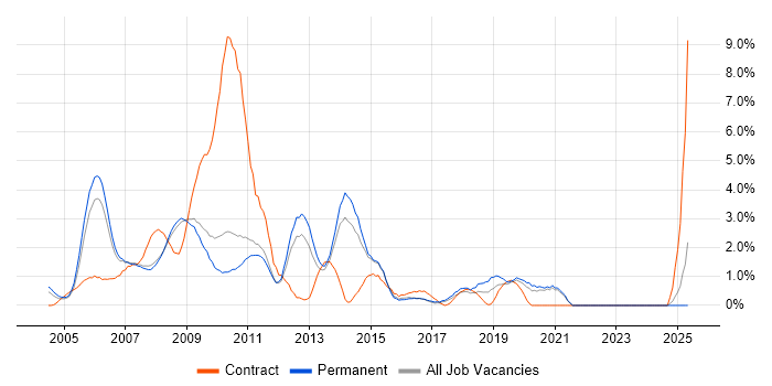 Job vacancy trend for Digital Media in West End of London Job vacancy trend for Digital Media in West End of London