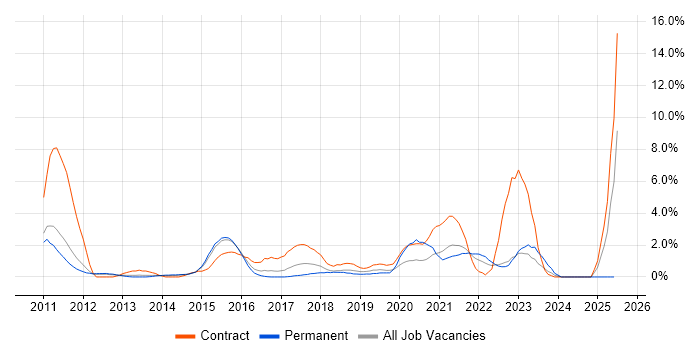 Job vacancy trend for Digital Transformation Programme in West End of London