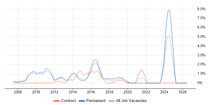 Django job vacancy trend in West End of London