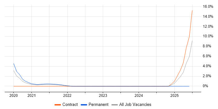 Job vacancy trend for DMARC in West End of London