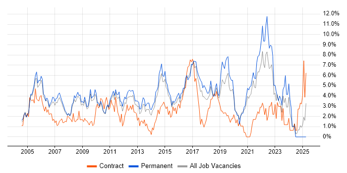 Job vacancy trend for DNS in West End of London Job vacancy trend for DNS in West End of London