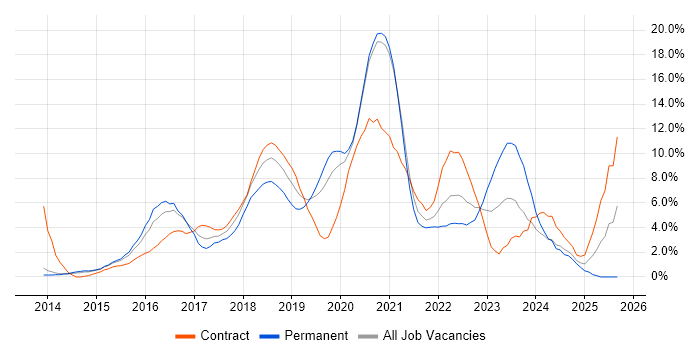 Docker job vacancy trend in West End of London
