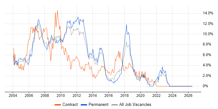 .NET Developer job vacancy trend in West End of London