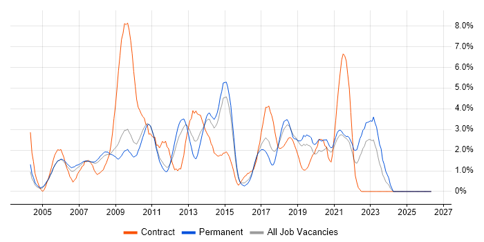 .NET Framework job vacancy trend in West End of London