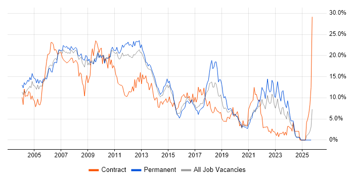 .NET job vacancy trend in West End of London .NET job vacancy trend in West End of London