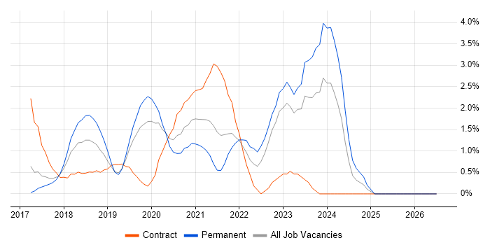 .NET Core job vacancy trend in West End of London
