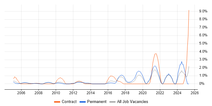 Job vacancy trend for Driving Licence in West End of London Job vacancy trend for Driving Licence in West End of London