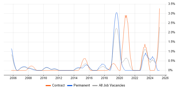 Job vacancy trend for Due Diligence in West End of London Job vacancy trend for Due Diligence in West End of London