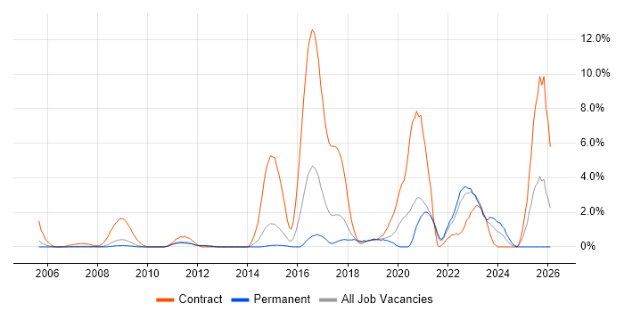 DV Cleared job vacancy trend in West End of London