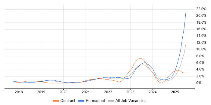 Job vacancy trend for Dynamics 365 in West End of London Job vacancy trend for Dynamics 365 in West End of London