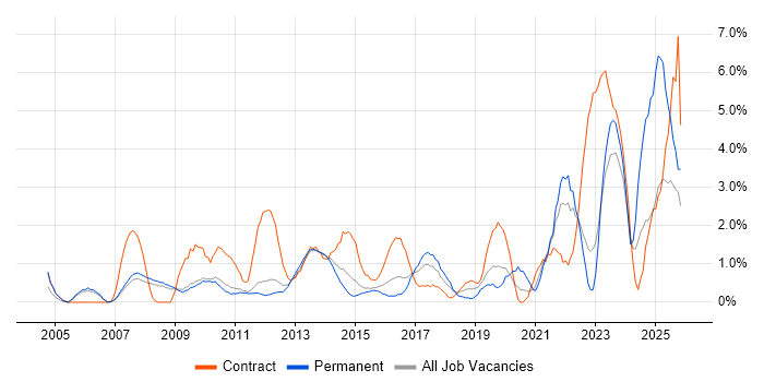 Dynamics CRM job vacancy trend in West End of London