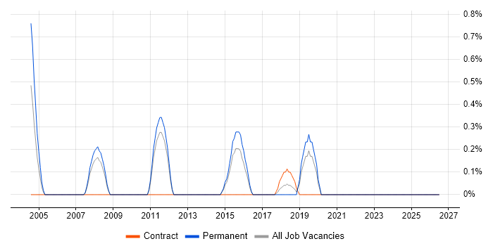 E-Commerce Engineer job vacancy trend in West End of London