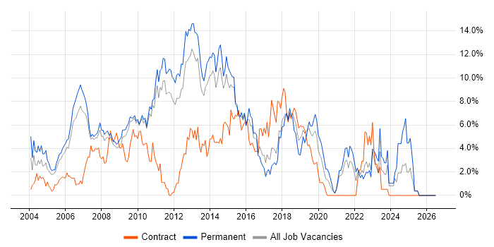 E-Commerce job vacancy trend in West End of London