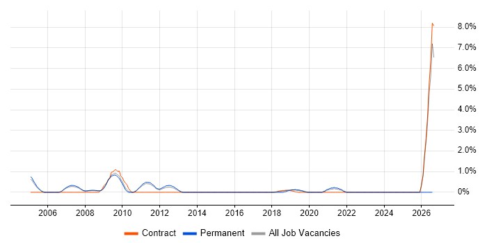 Econometrics job vacancy trend in West End of London