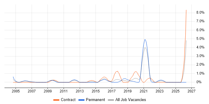 Electronics job vacancy trend in West End of London
