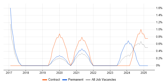 Job vacancy trend for Engagement Manager in West End of London Job vacancy trend for Engagement Manager in West End of London