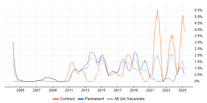 Job vacancy trend for Enterprise Architecture in West End of London