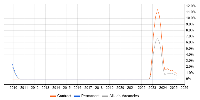 Job vacancy trend for Enterprise Cloud in West End of London